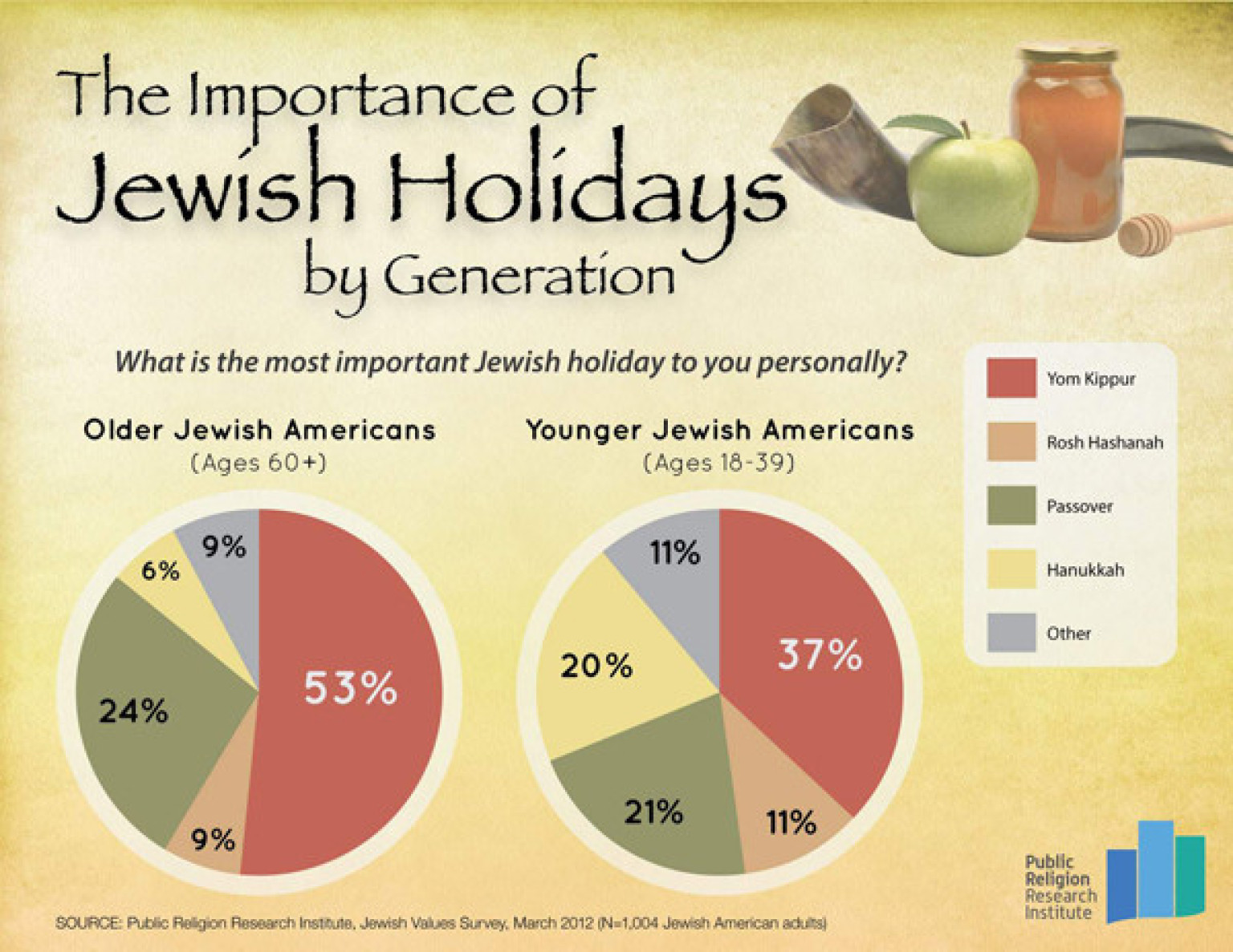 Passover Overtakes Yom Kippur As Most Meaningful Jewish Holiday For