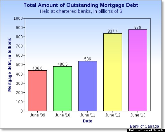 mortgage debt canada