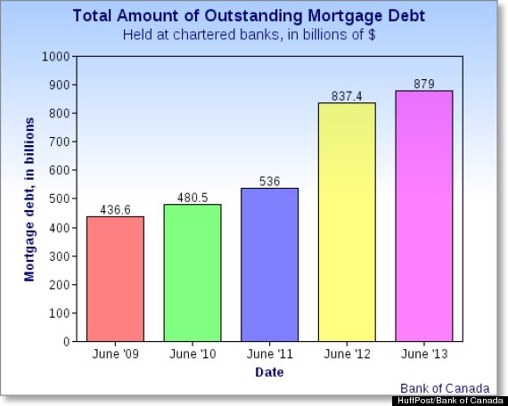 Canada’s debt burden is now at $1.1 trillion