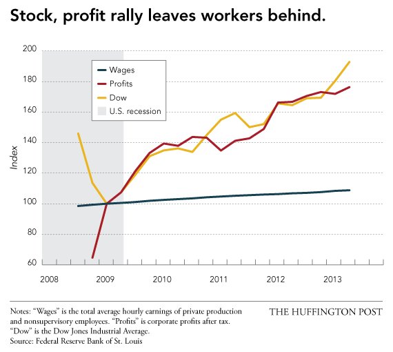 stocks and profits