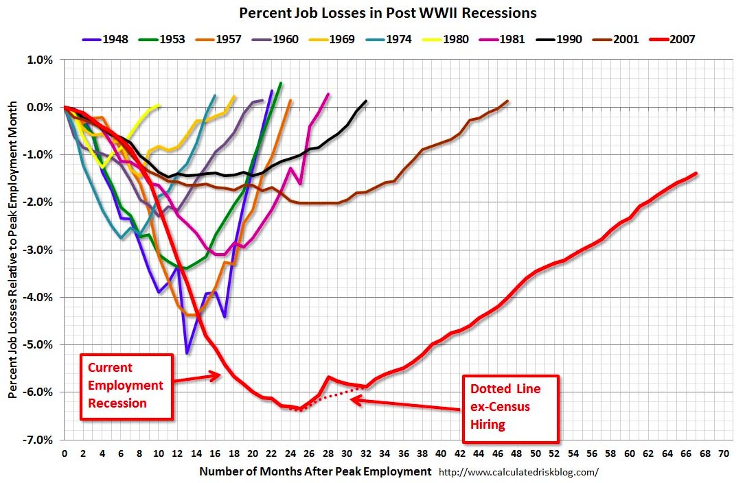 worst recovery