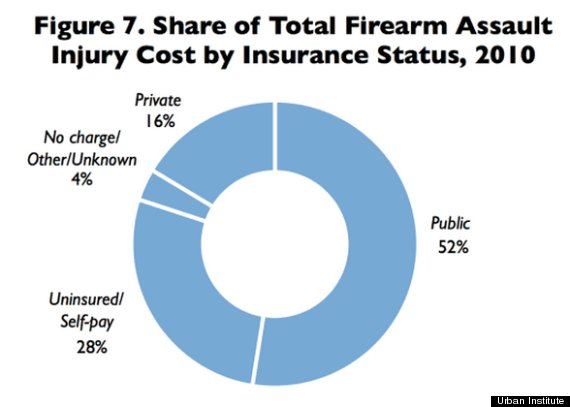 gun violence chart