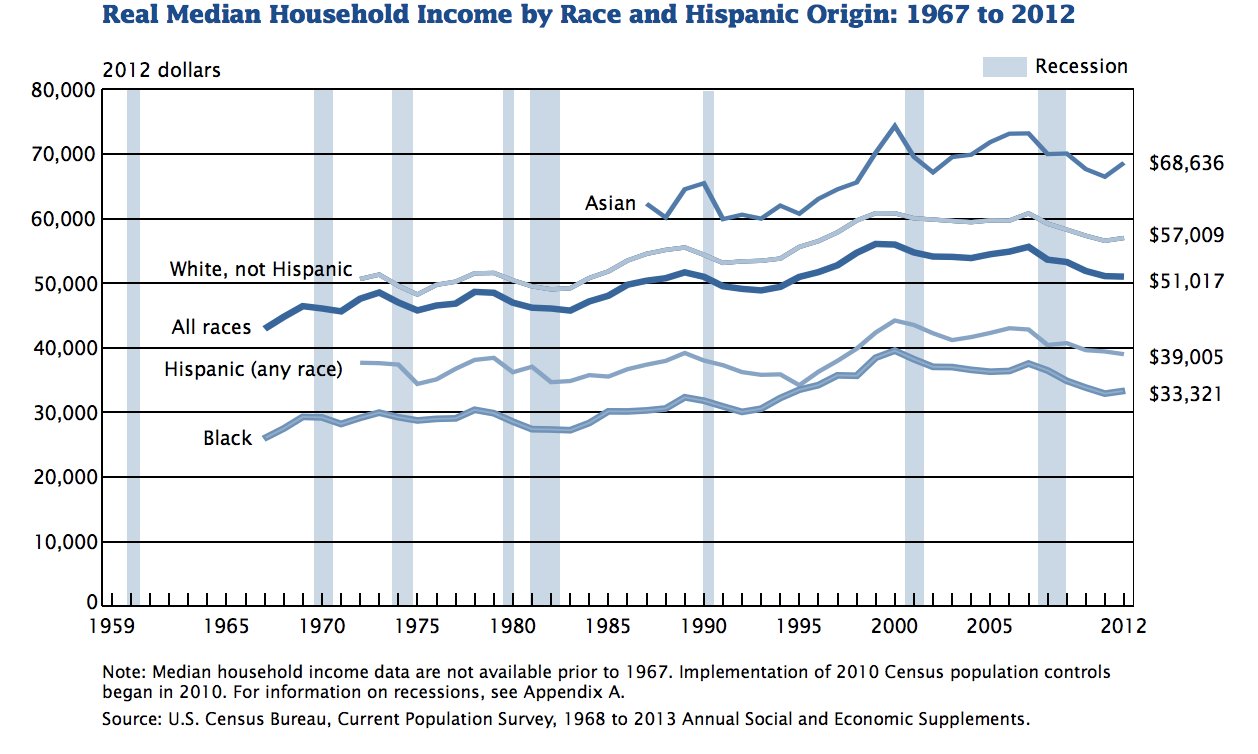 Image result for median wages