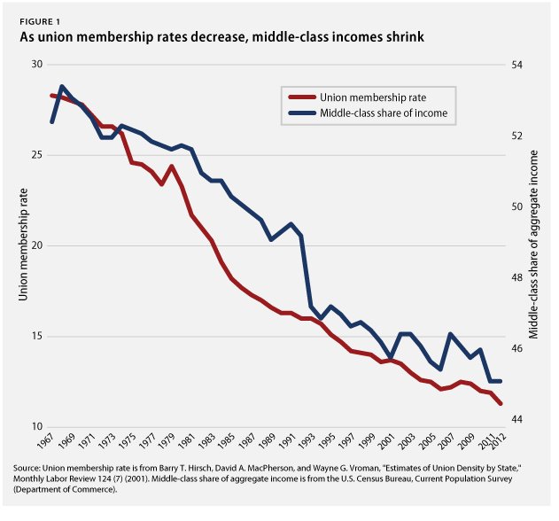 unions middle income