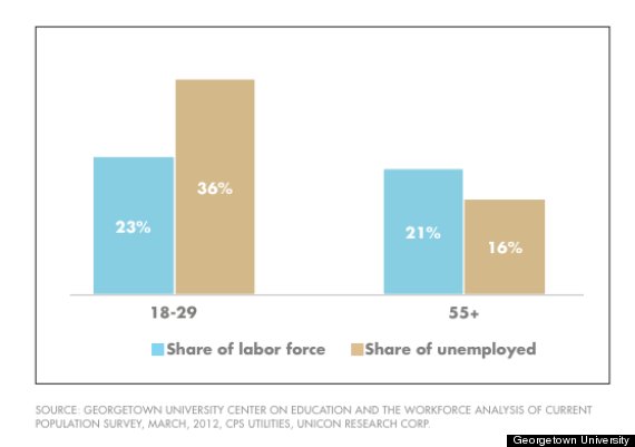 employed vs unemployed