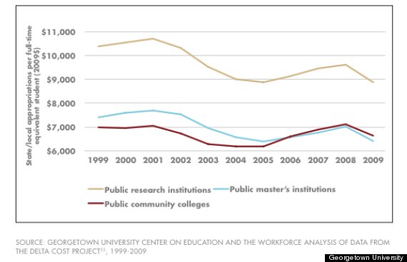 higher education spending