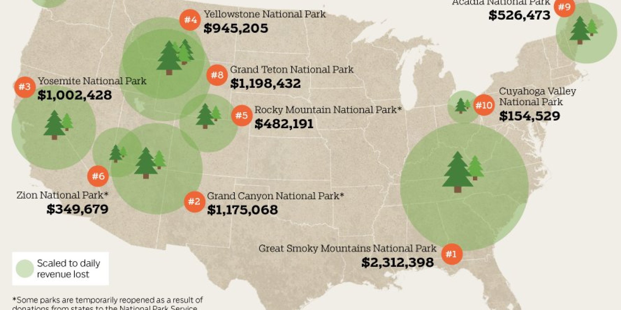 Our National Parks Lost Millions Each Day Of The Shutdown, Republicans