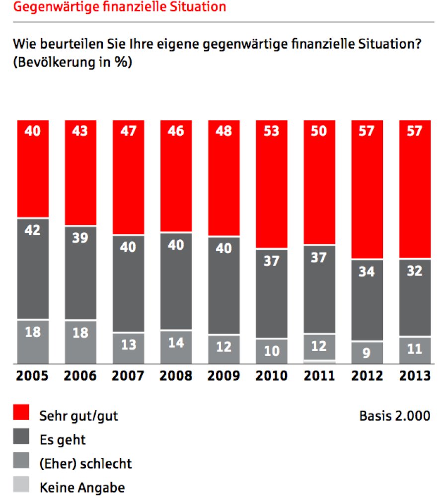 So Wenig Haben Die Deutschen Noch Nie Gespart