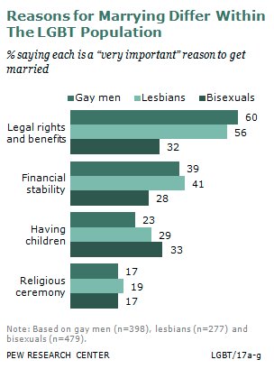 Economic Benefits Of Gay Marriage 86
