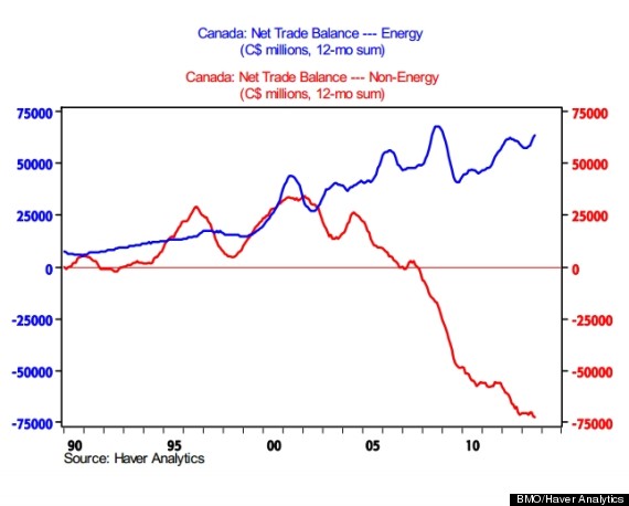 oil screws up our economy