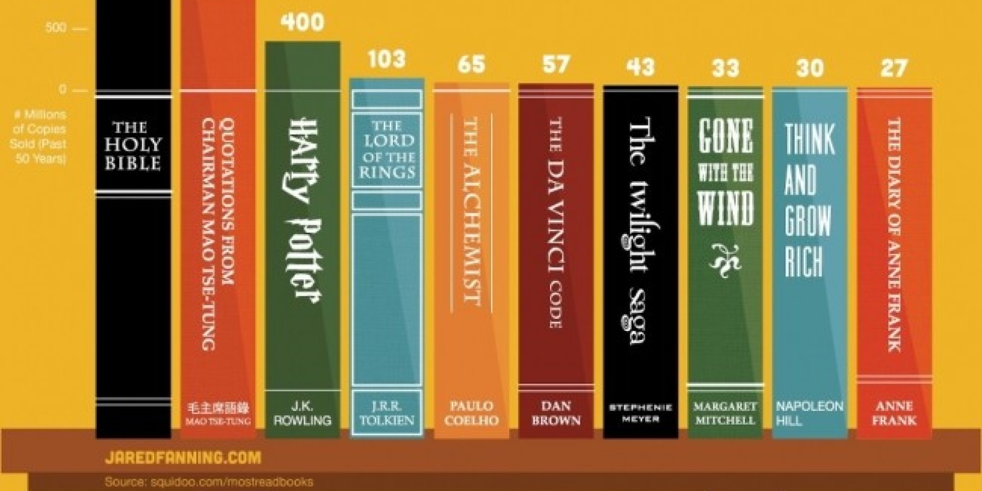 Quali sono i libri più letti del mondo? In testa la Bibbia, il Libretto rosso di Mao Tsetung e