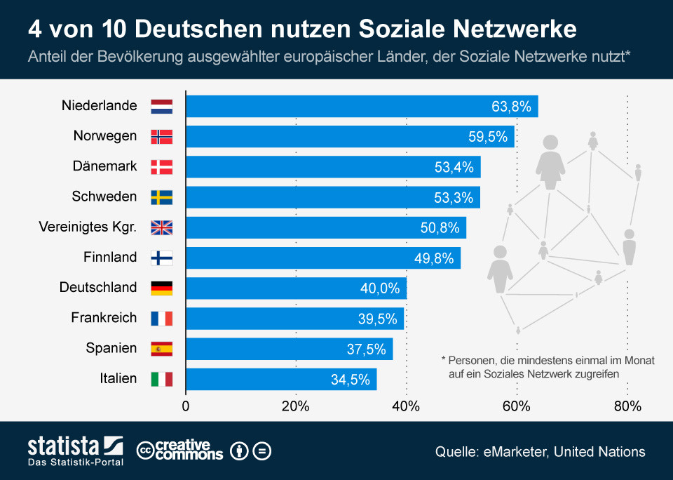 Infografik: Nur 40 Prozent Der Deutschen Nutzen Soziale Medien