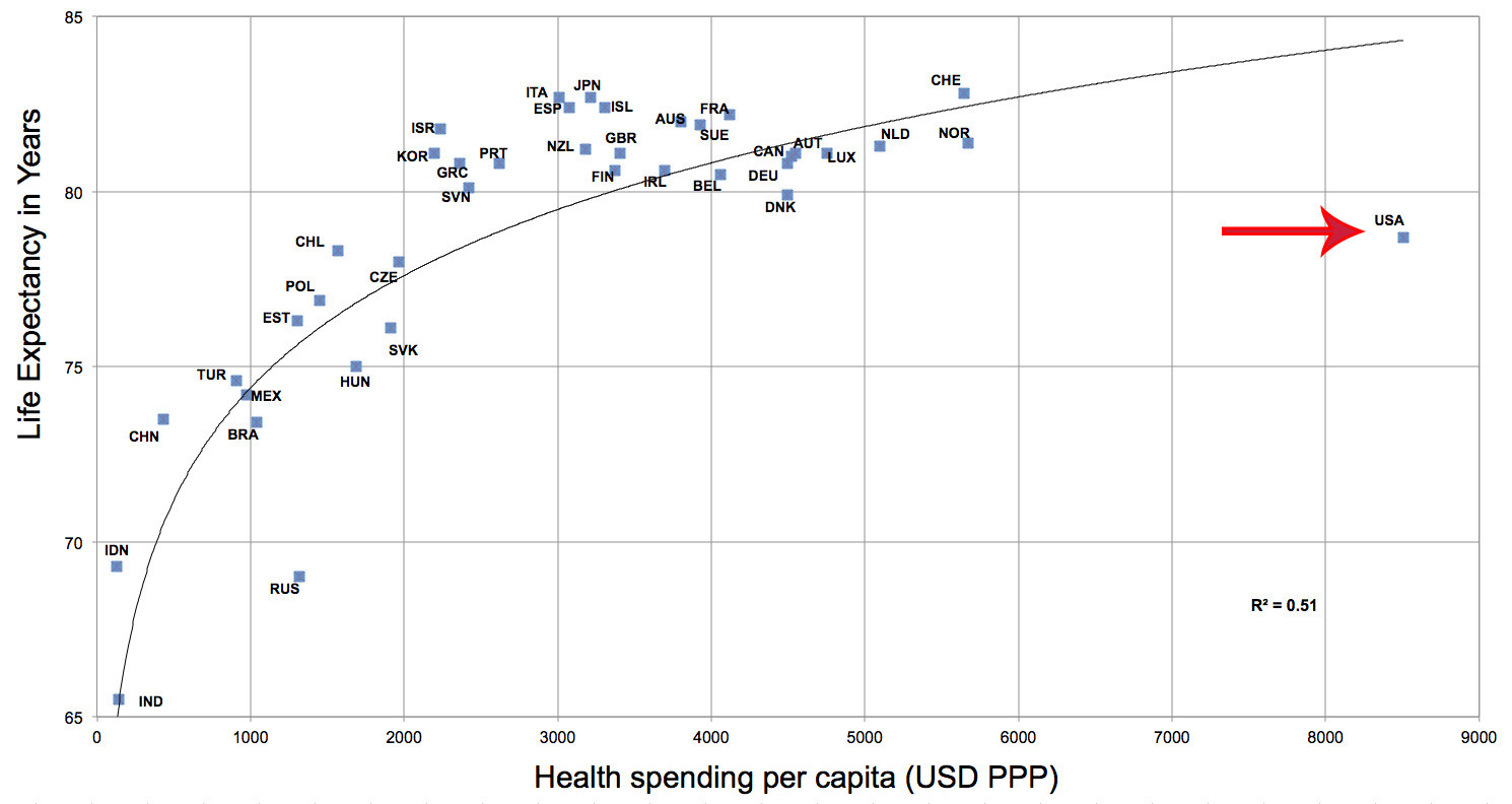 http://www.huffingtonpost.com/2013/11/22/american-health-care-terrible_n_4324967.html?ncid=edlinkusaolp00000003&ir=Politics&utm_hp_ref=fb&src=sp&comm_ref=false