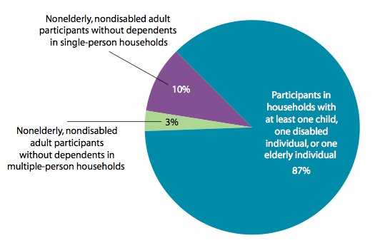 Household Budget Percentages Pie Chart