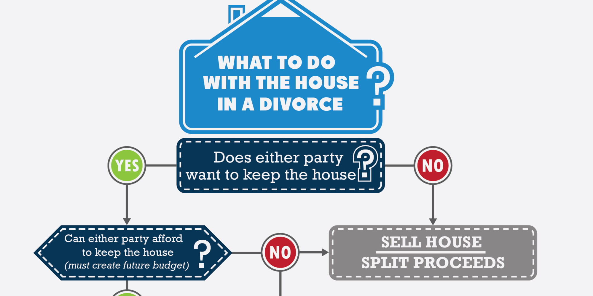 what-to-do-with-your-house-in-a-divorce-case-infographic-huffpost