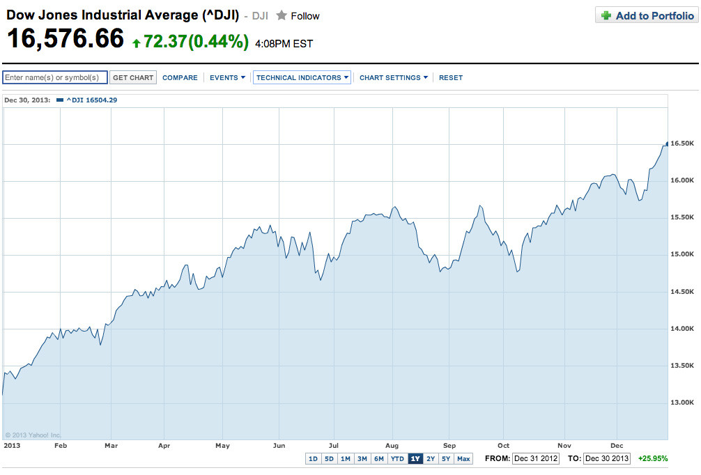 stock market index wall chart