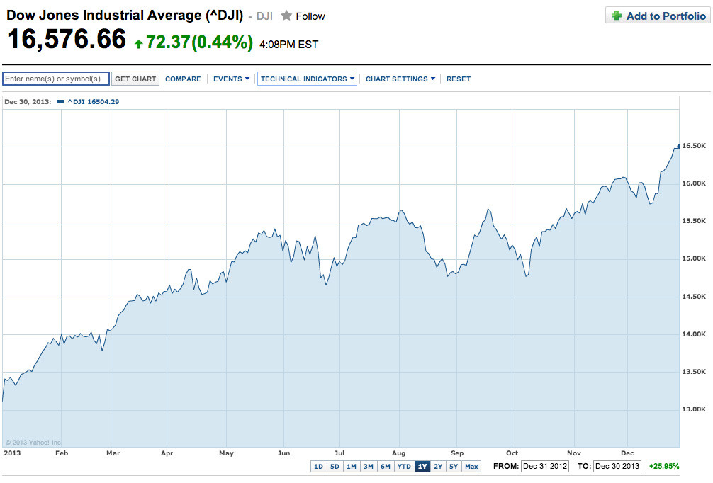 Stock Market Returns By Year Chart