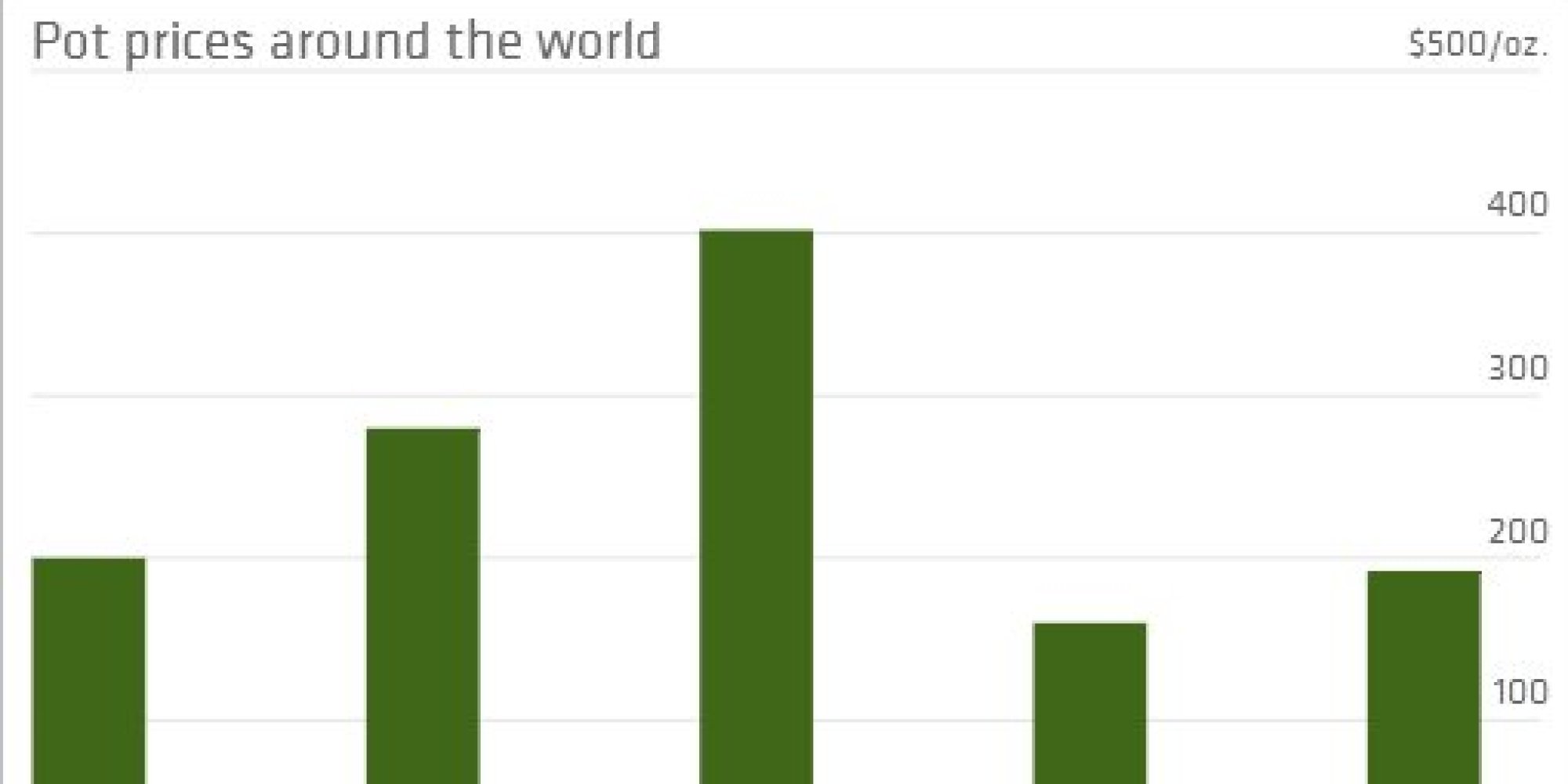 Pot May Be Legal In Colorado, But It Isn't Cheap HuffPost