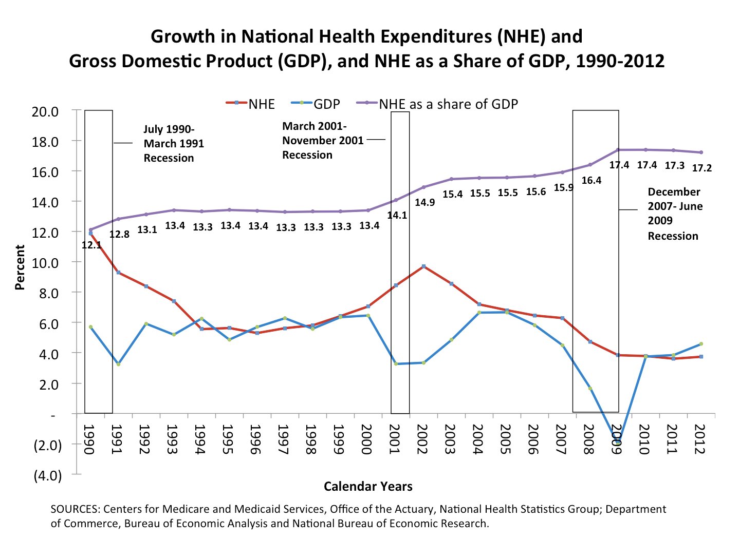 health care spending