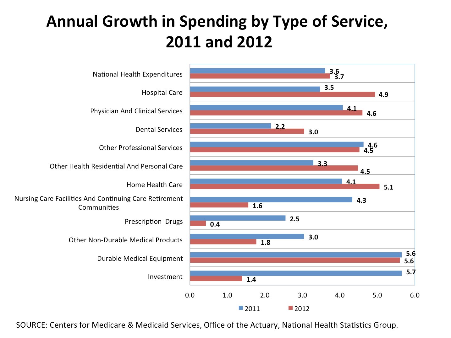 health care spending