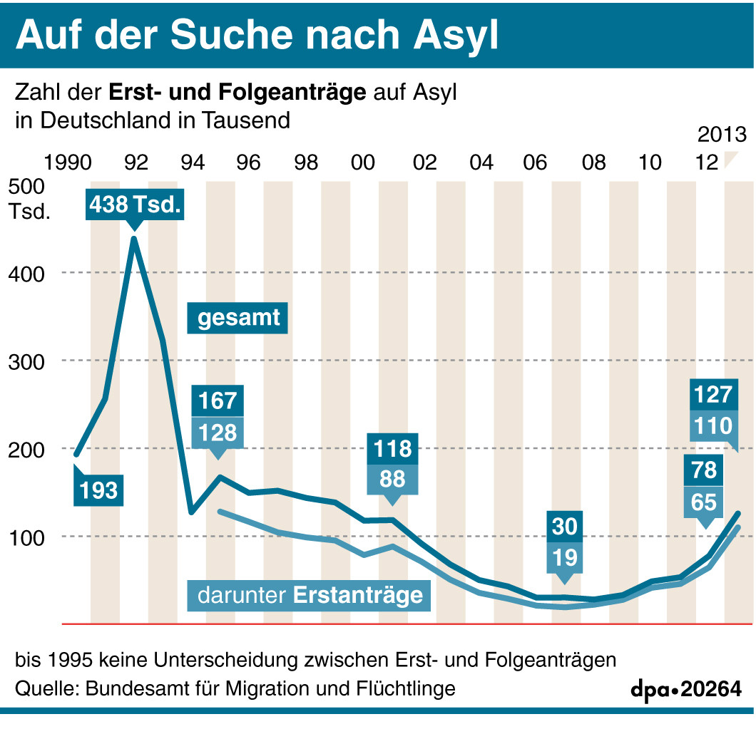 Bundesinnenministerium: Zahl Der Asylbewerber In Deutschland Auf ...