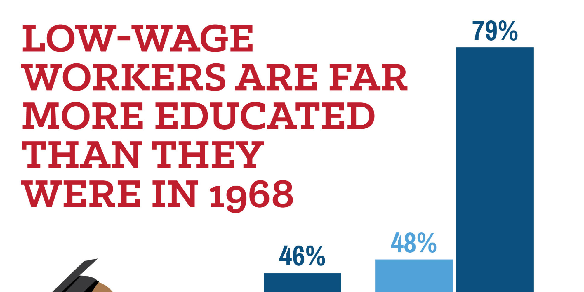 Study Debunks Classic Argument About LowWage Workers HuffPost