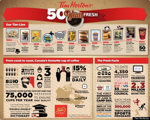 tim hortons infographic
