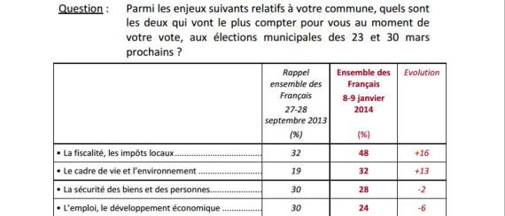 enjeux municipales ifop
