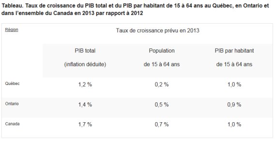 fortin croissance
