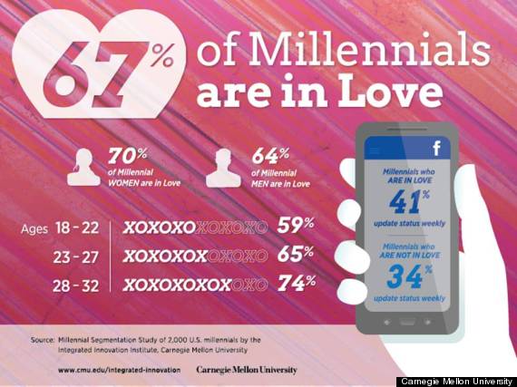 millennials in love