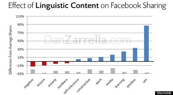 Are Facebook Users Sex Obsessed Survey Shows Sex Sells