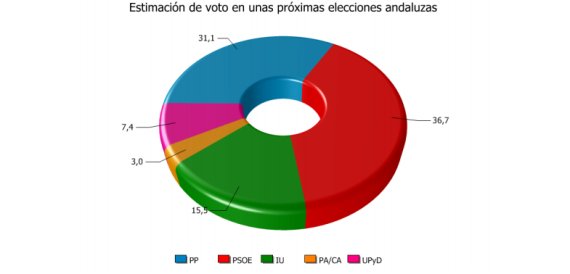 encuesta andalucia