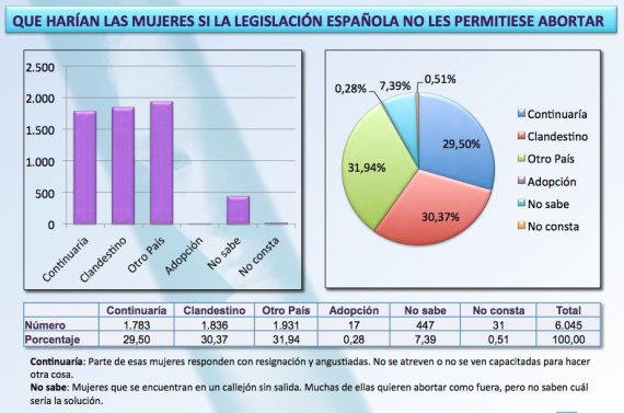 abortos