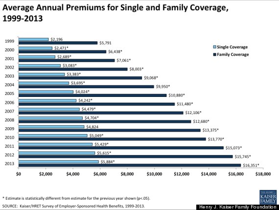 health insurance premiums 2015