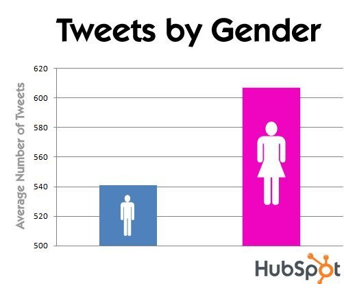 WOMEN TWITTER Las mujeres twittean más que los hombres