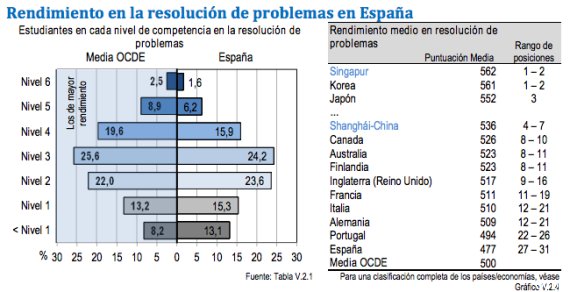 pisa problemas