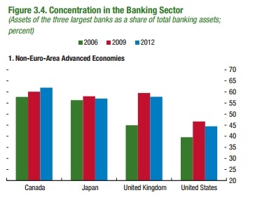 imf banking concentration chart