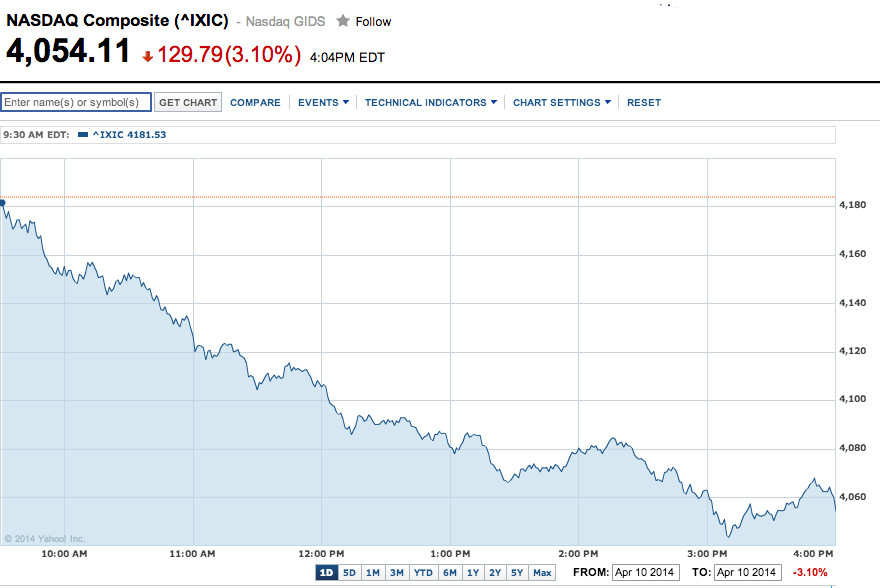 Sony Stock Market Chart