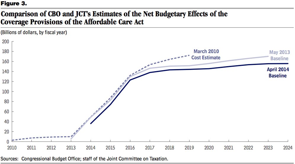 CBO Obamacare Will Cost Less Than Projected, Cover 12 Million
