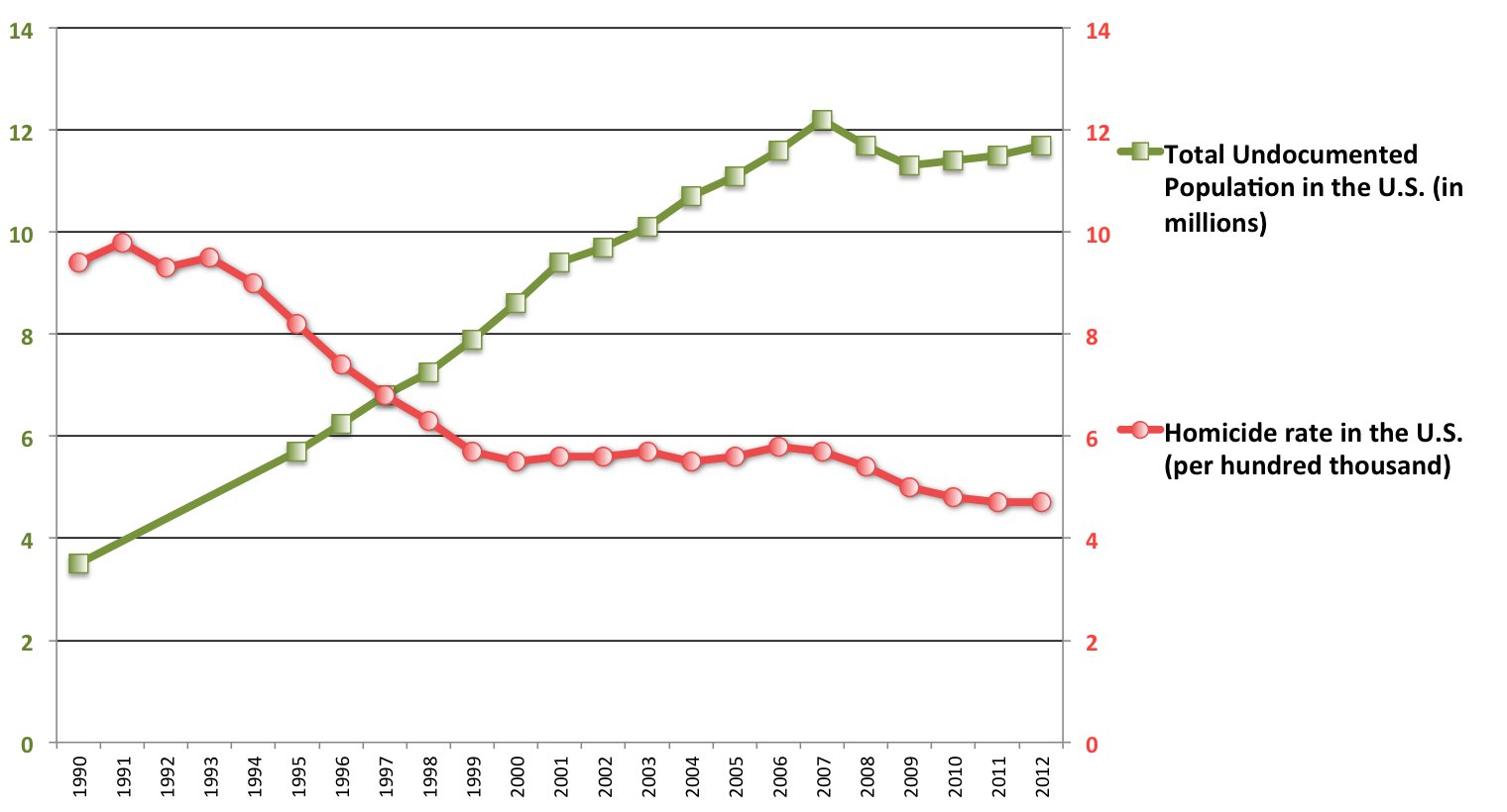 Chart Of Illegal Immigration