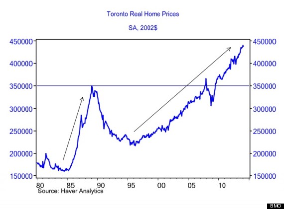 Toronto Home Prices Chart