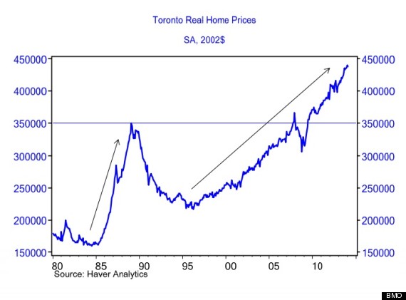 bmo toronto home prices