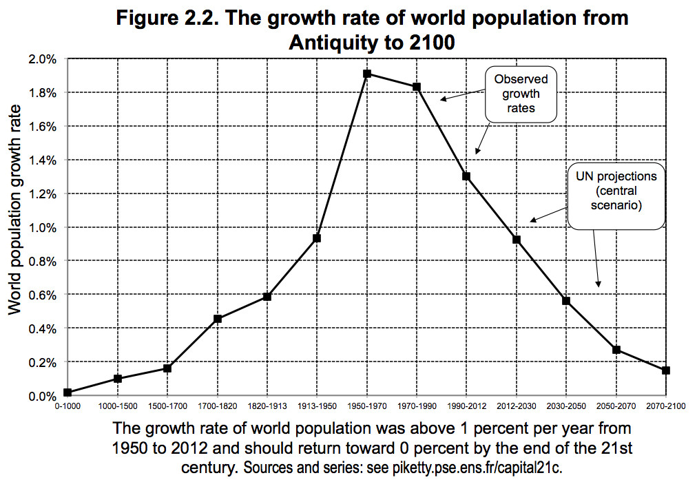 Antologi Bil Etna Graphs & Charts - Population Growth