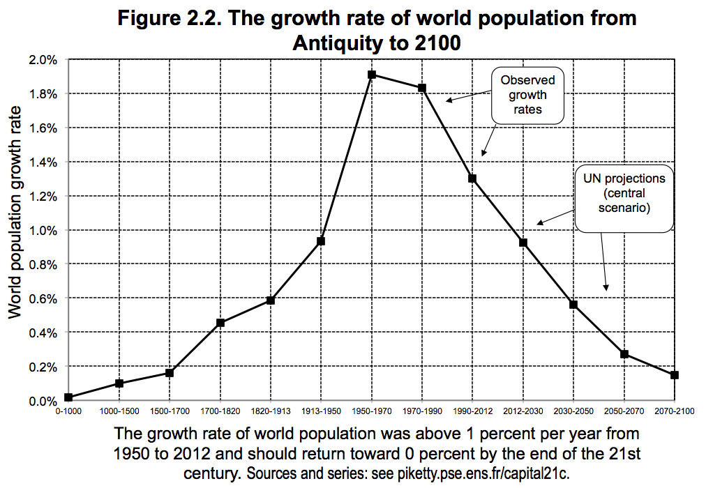 Population Growth Chart