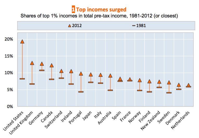 top incomes surged