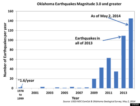 Earthquake warning issued for Oklahoma, possible link to fracking O-OKLA-QUAKES-570