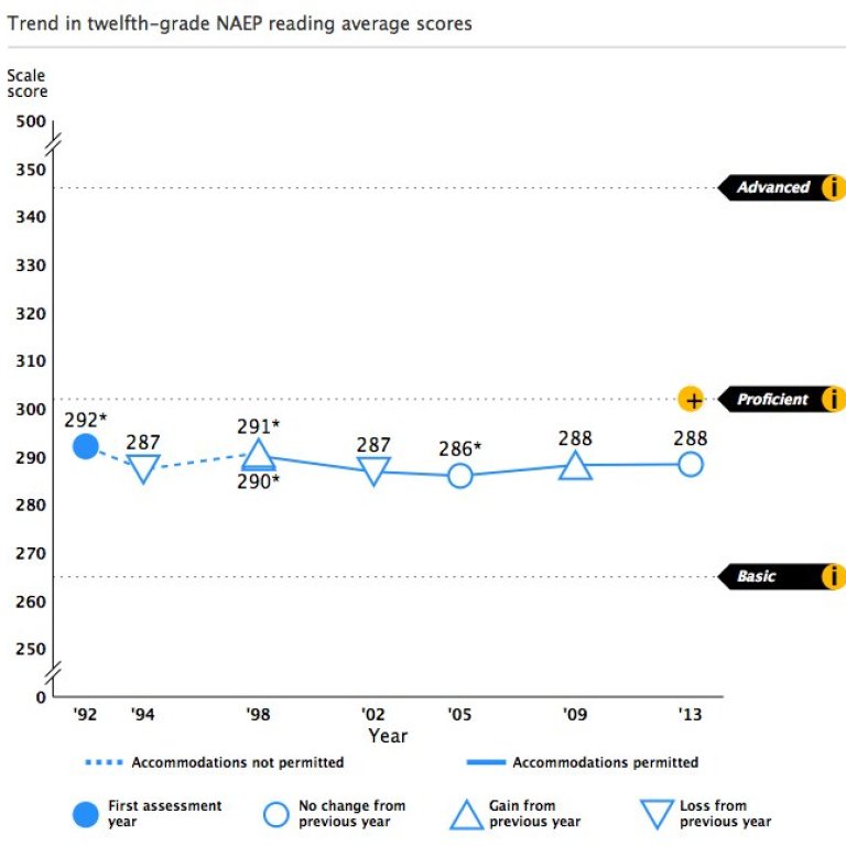 naep reading