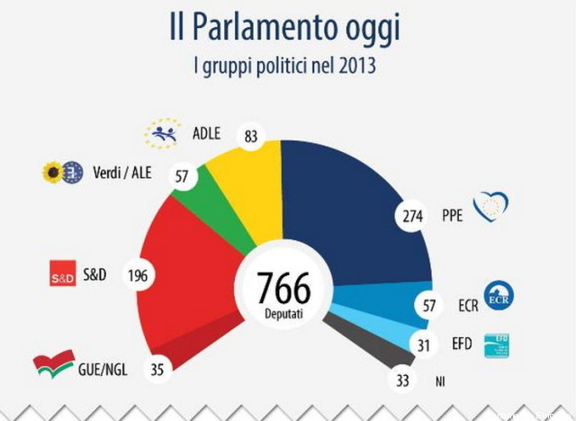 Elezioni europee 2014 i gruppi politici del parlamento for Il parlamento italiano attuale