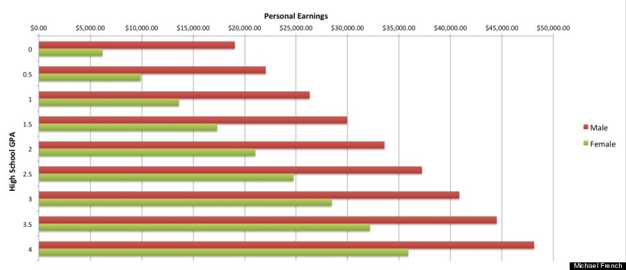 Should students be paid for good grades statistics