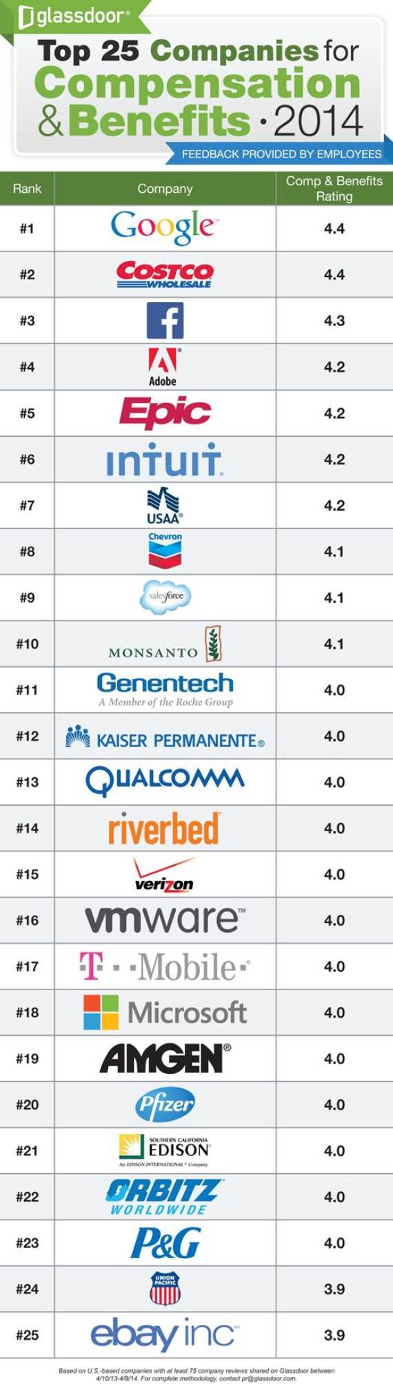 costco-employees-happier-with-pay-than-many-in-silicon-valley-huffpost